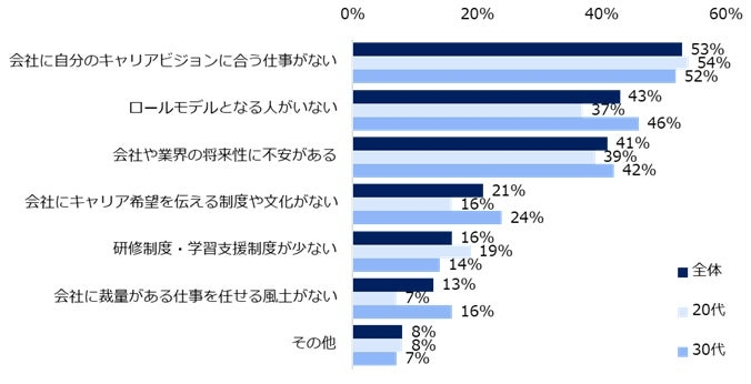 キャリアビジョン「現職では実現不可」層9割超が転職を検討
