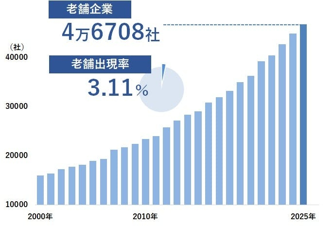 「老舗企業」は全国に4.6万社、老舗出現率が初めての3％超に