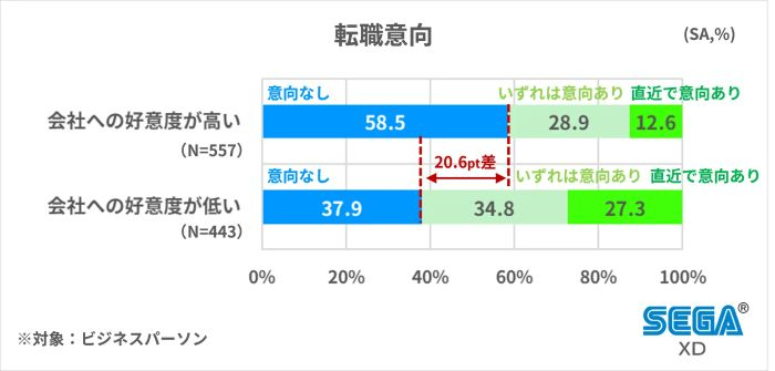 会社への好意度「転職意向」「目標達成度」に相関