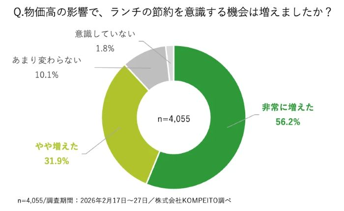 物価高の影響9割近くが「ランチの節約が増えた」