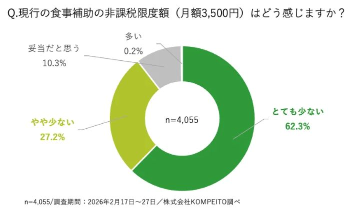 食事補助の非課税限度額「少ないと感じる」9割近く