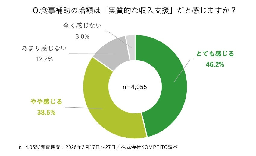 食事補助制度「就業先選びの際に重要視」7割以上