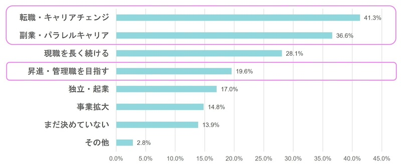 キャリアの方向性「転職」「副業」が「昇進」を上回る