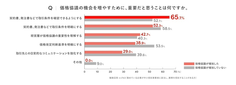 取適法施行後、価格協議が増加した受注者は約4割