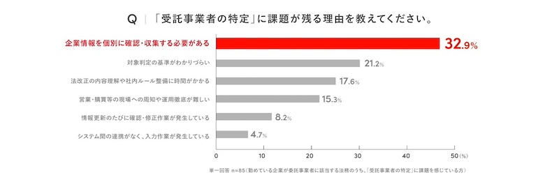 発注者の約6割「（取適法の）対象企業の特定」に課題