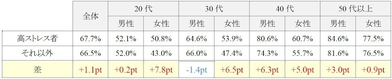 「高ストレス者」は、定期健診の「有所見率」が高い傾向