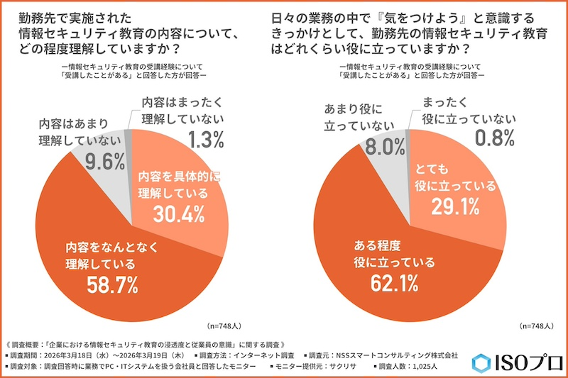 「セキュリティ教育」約6割が「内容をなんとなく理解」にとどまる
