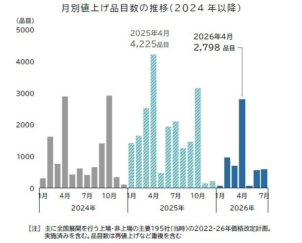 「飲食料品値上げ」が年内初のラッシュへ