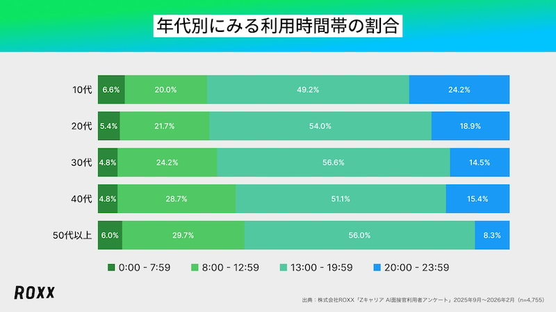 AI面接「一般的な営業時間外」実施4割近く、7割超が利便性を支持