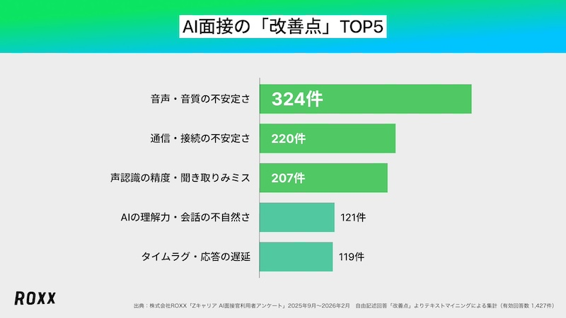 改善要望は「技術的課題」に集中