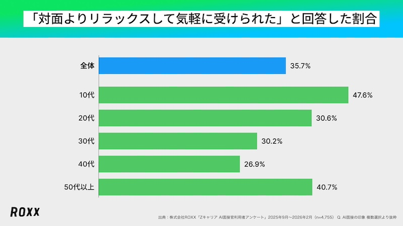 「心理的負担が軽減された」3割超に
