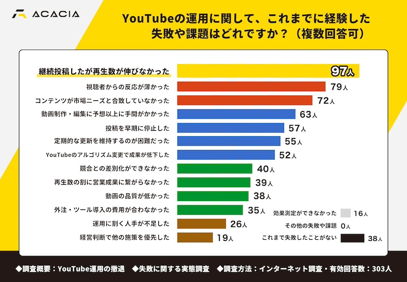 YouTube運用「失敗したことがない」1割程度