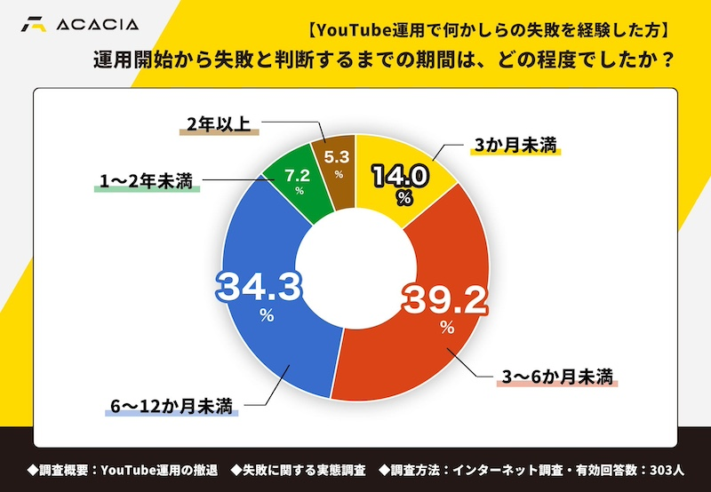 6割超が撤退・中止を経験　半数超は半年以内に失敗を認識