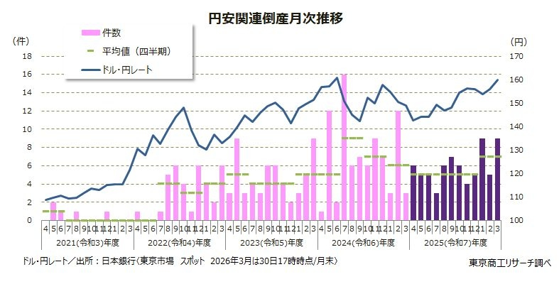 2022年度以降、初めて前年度を下回るも依然として高水準