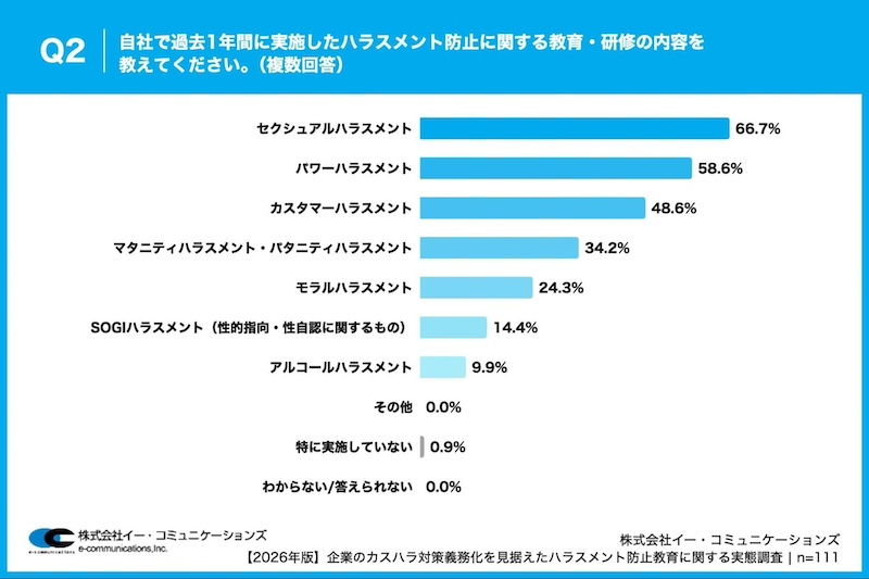 8割超が「カスハラ被害の報告・相談」を経験