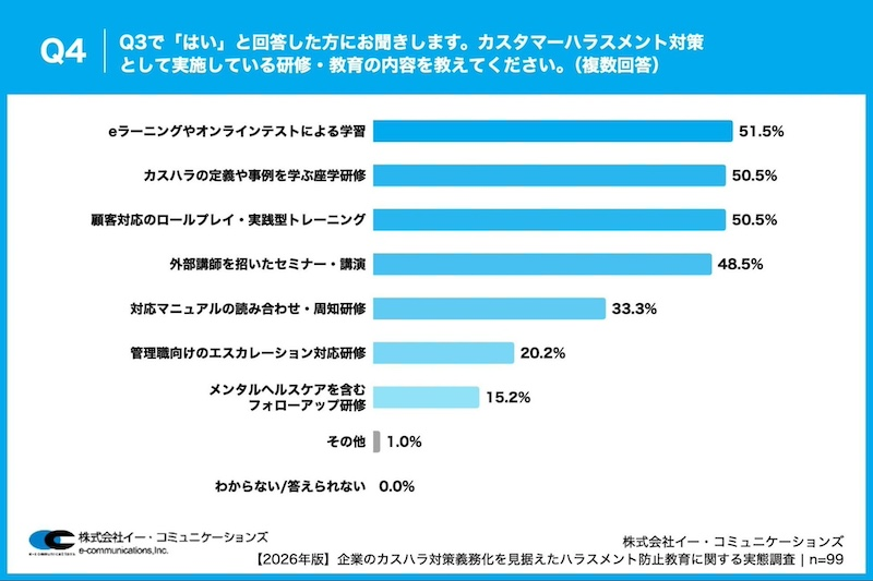 「カスハラ対策に特化した研修」約9割が実施