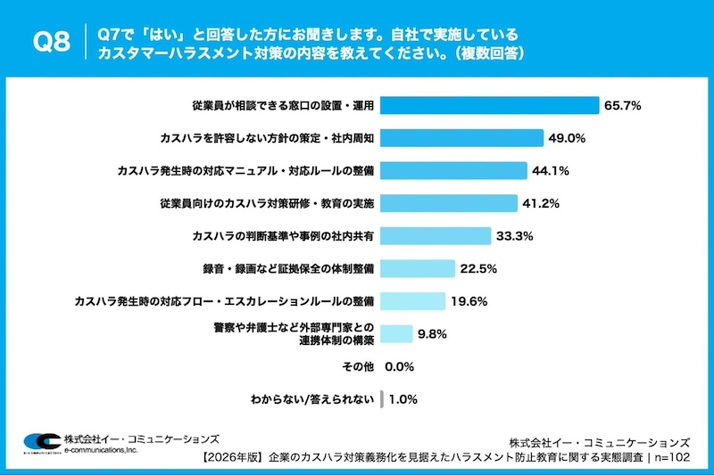 カスハラ対策実施率は9割以上　「窓口の設置・運用」が最多