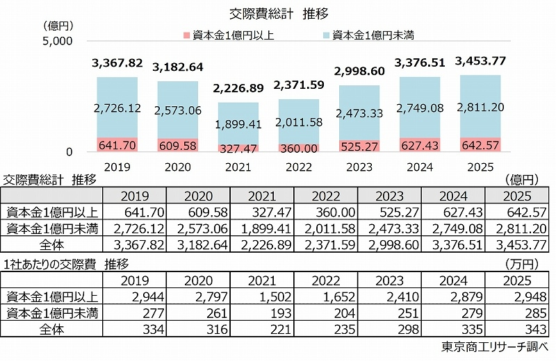 1社あたりの交際費は343万円、営業利益に占める比率は低下