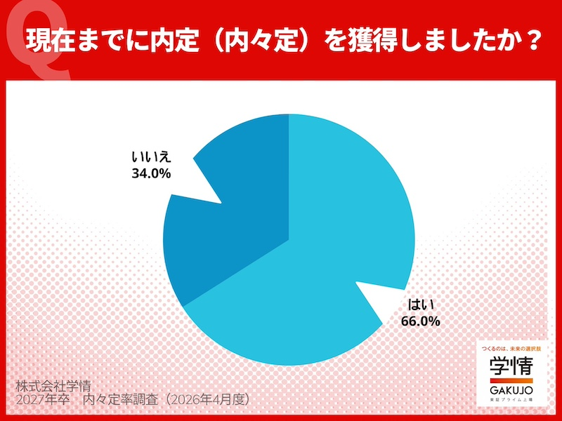 前年同期を下回ったのは今季調査初
