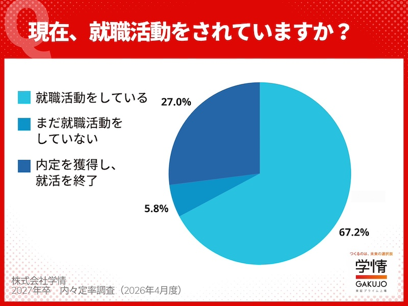 文理の差縮まる　就職活動率は前年より高い状況に