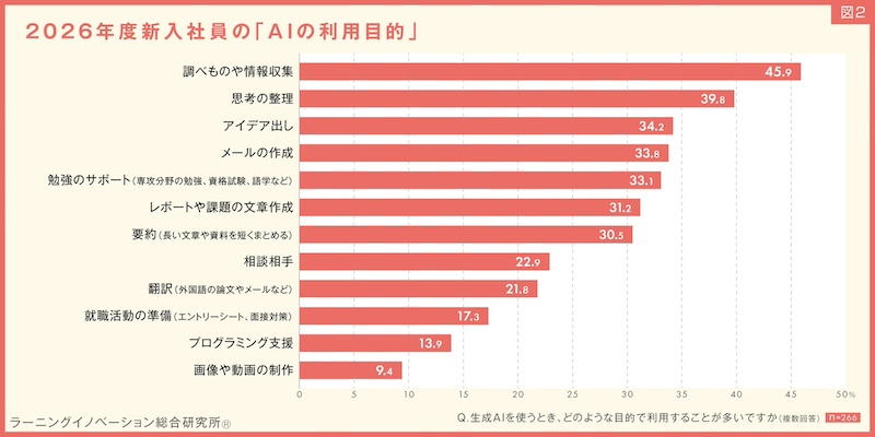 約9割が生成AIを使用「ほとんど毎日使う」は約4人に1人