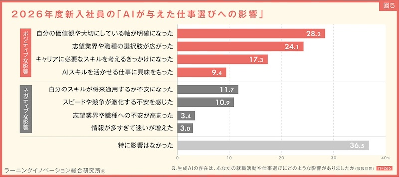 生成AIと就職活動