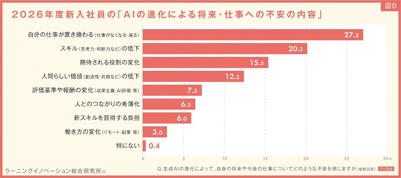 仕事でのAI活用は「非常に必要」「やや必要」が91.8%