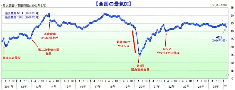 緩やかな回復基調から大幅な下落へ　中東情勢の影響大