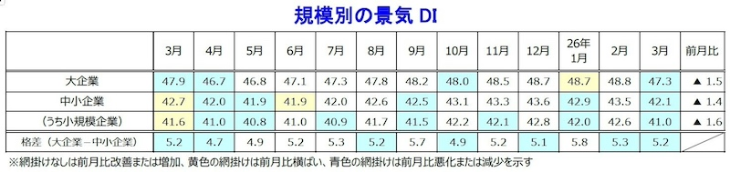 規模別は11カ月ぶりに全規模そろって悪化に