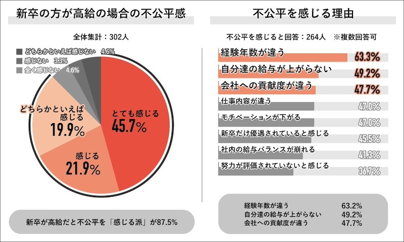 半数が勤務先が「新卒の給与引き上げ」実施　不公平感は約9割