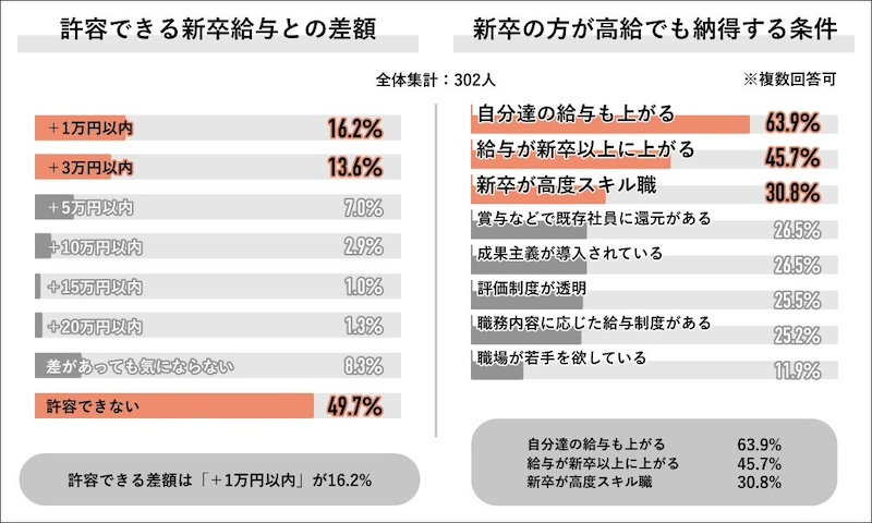転職意向への影響も大　納得できる条件とは