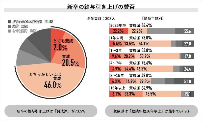 新卒の給与引き上げ「必要派」「賛成派」がどちらも7割超
