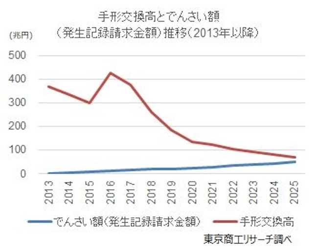2025年「手形交換高」69兆249億円、でんさい額の1.4倍