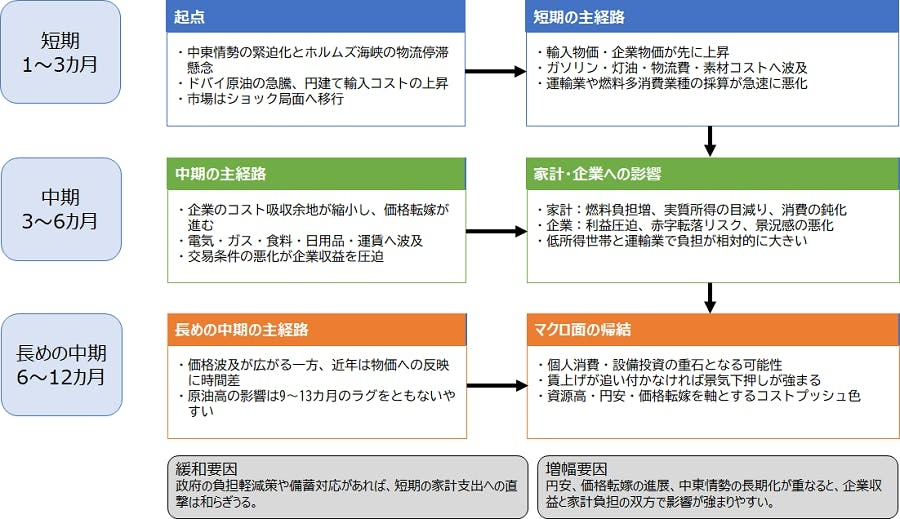 連鎖する影響　家計の負担は年間最大5万円超増加の可能性も