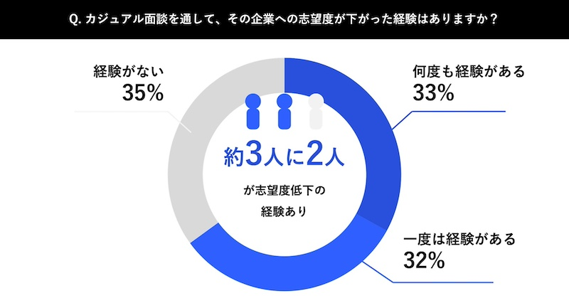 転職者の65%が「志望度低下」を経験