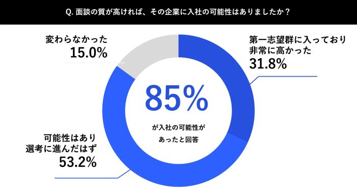 85%が「面談の質次第で入社」の可能性