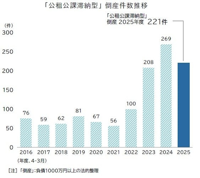 2025年度は221件で過去10年で2番目の高水準