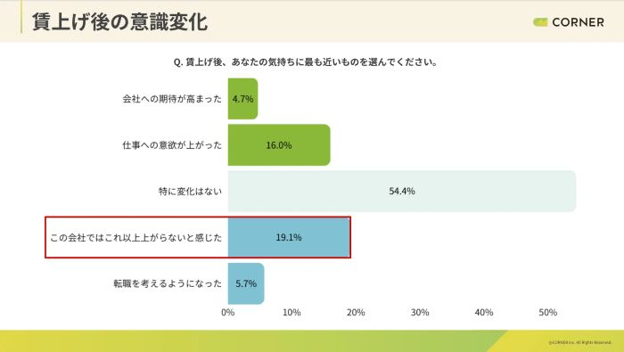 賃上げ後の「受け止め方」にばらつき
