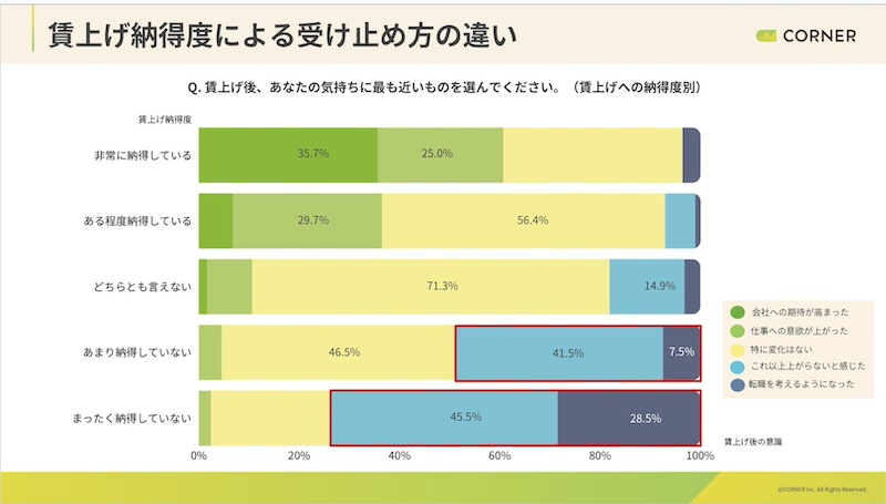 納得度は「転職意向」へも影響