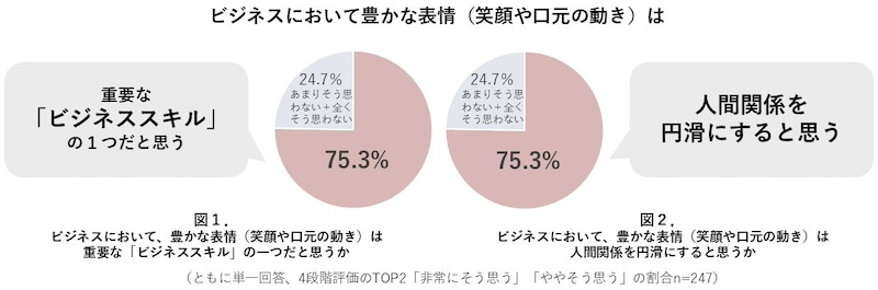 7割超が「豊かな表情」を「重要なビジネススキル」と認識