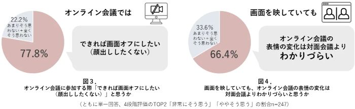 約8割がオンライン会議で「できれば顔出ししたくない」