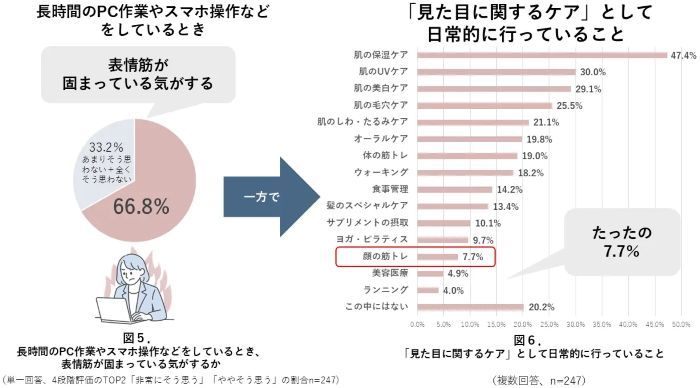 7割近くが「表情金が固まっている気がする」