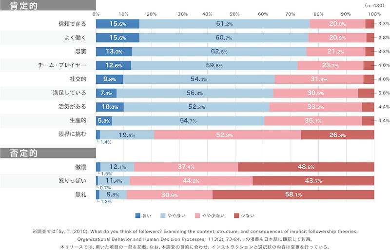 メンバーを肯定的な存在と捉える管理職が多数