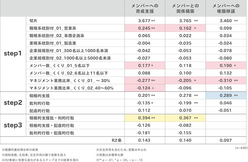 メンバーへの認識が「管理職のやりがい」に関連