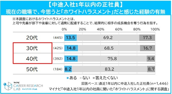 約6割が認知する「ホワイトハラスメント」経験者は1割超
