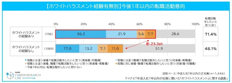 「成長機会の損失」「キャリア選択の制限」が転職意向に影響