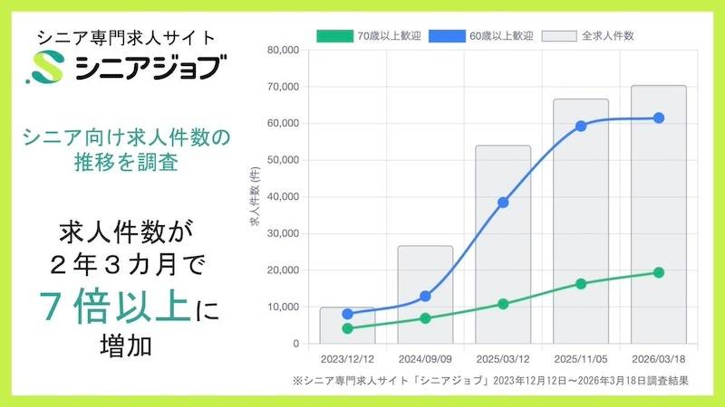 「シニア向け求人件数」2年3カ月で7倍以上に