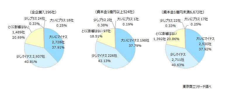 「マイナス影響がある」約8割
