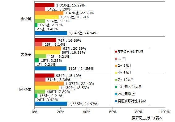 「経営戦略の見直し」15％の企業が実施済み