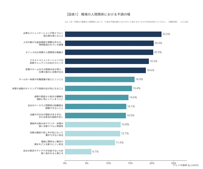 「不調の種」は孤立感から？